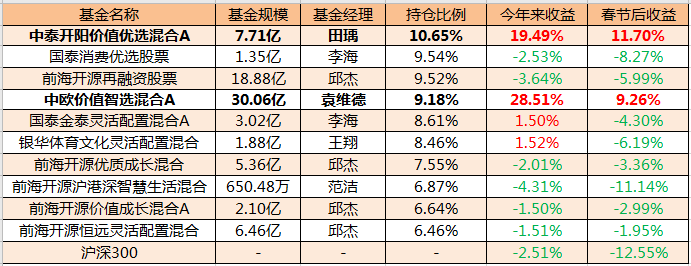 净值|你给摩尔庄园氪的金，都被这些基金经理赚走了！