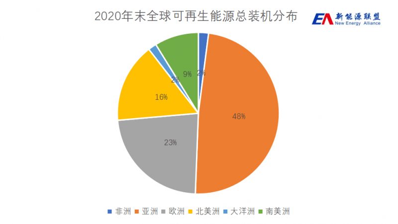 可再生能源和新能源 可再生能源和新能源包括