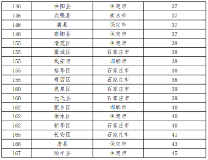 河北省gdp城市排名2021_2021年,各省市最新GDP排行榜(3)