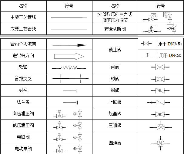 化工工艺流程图的那些符号代表什么