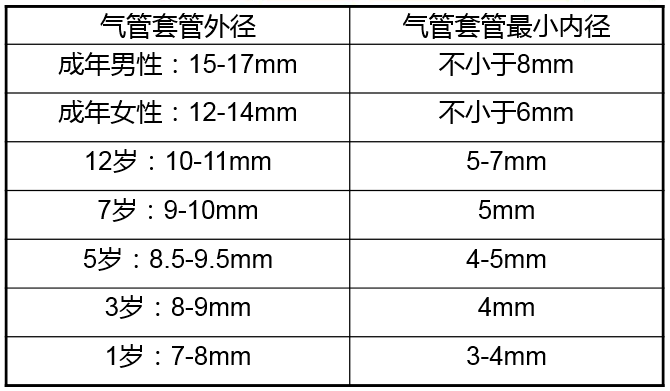 气管套管的型号选择4.选择合适的气管套管.3.