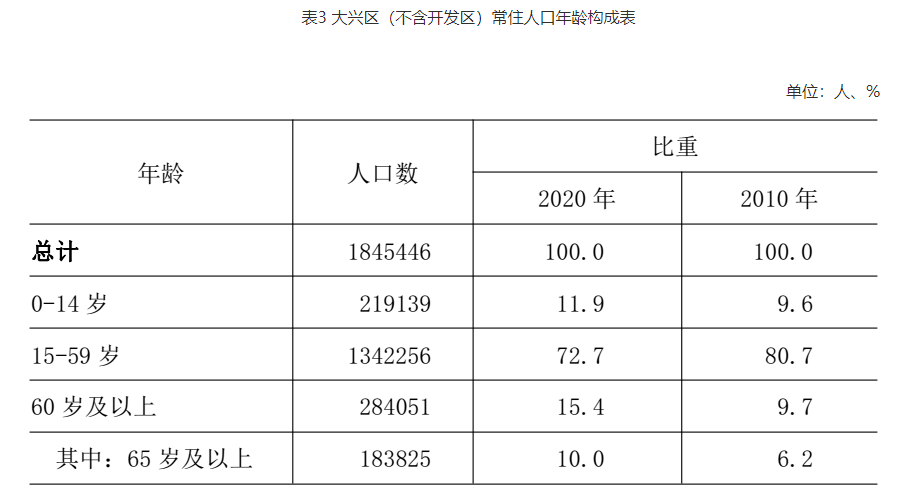 北京市人口有多少_20年首次负增长,人口如何影响北京教育行业(2)