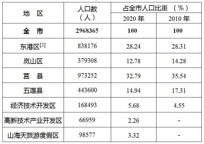 五莲人口数_最美初夏,奇秀五莲端午节旅游人数创新高