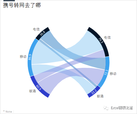 弦图:▼桑基图,水平版本和垂直版本:▼堆积玫瑰图,南丁格尔玫瑰图:▼