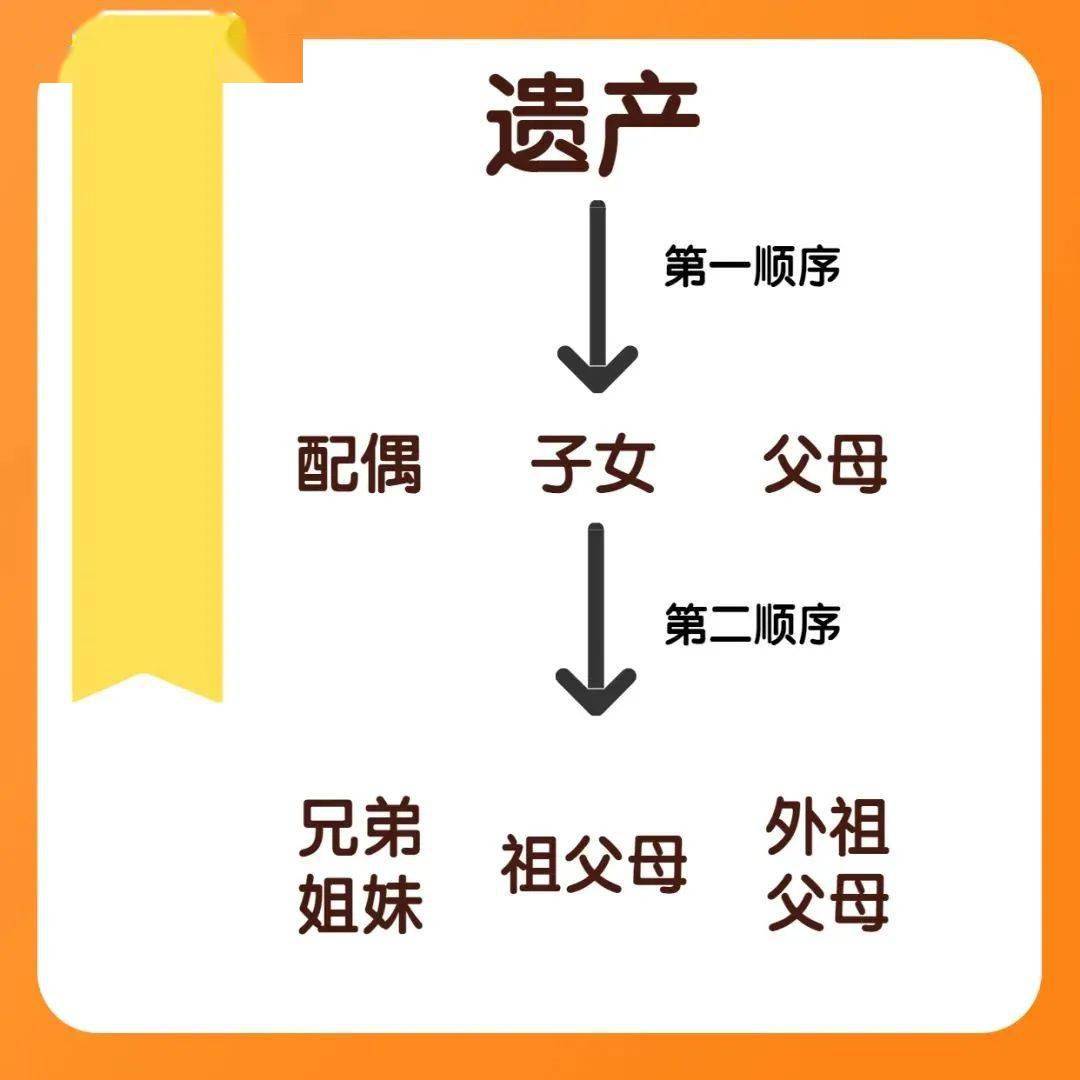 根据民法典第一千一百二十八条规定,继承开始后,由第一顺序继承人继承