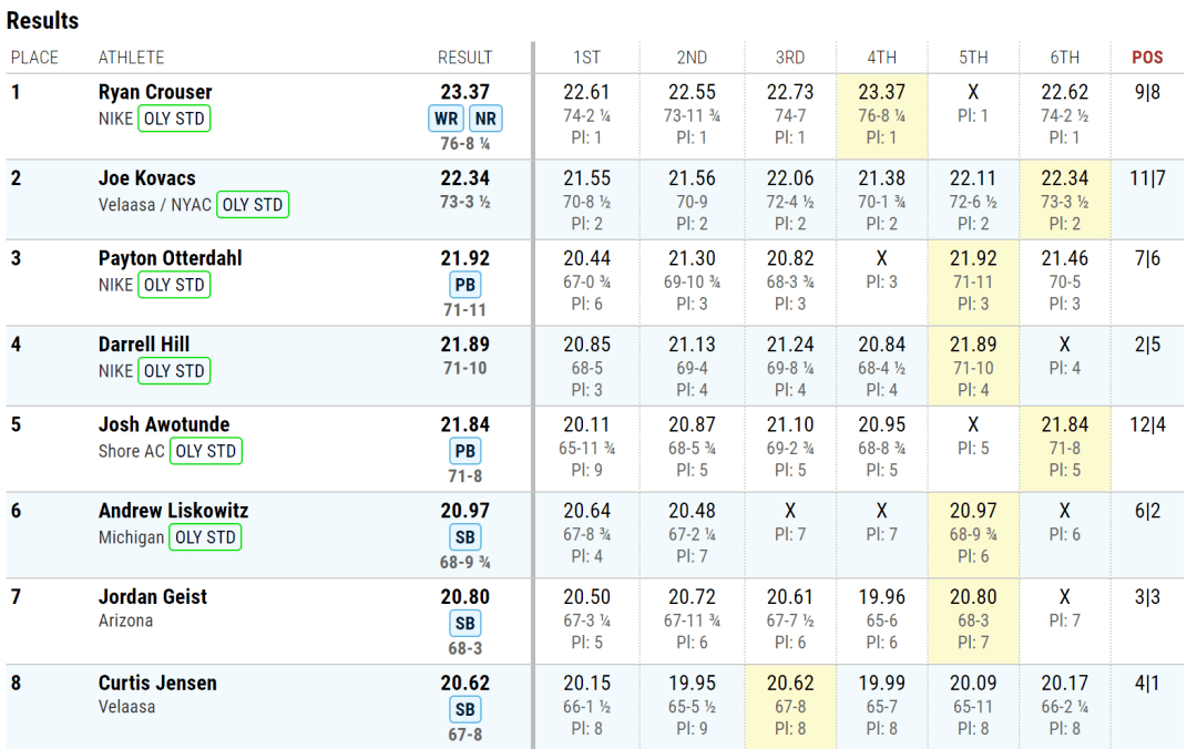 男子铅球世界新纪录2337米