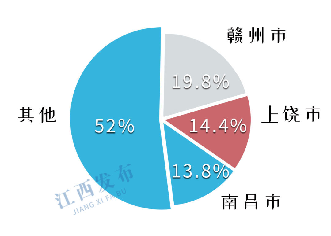 赣州常住人口_2019年江西各市常住人口排行榜 南昌人口增量最大 图(3)