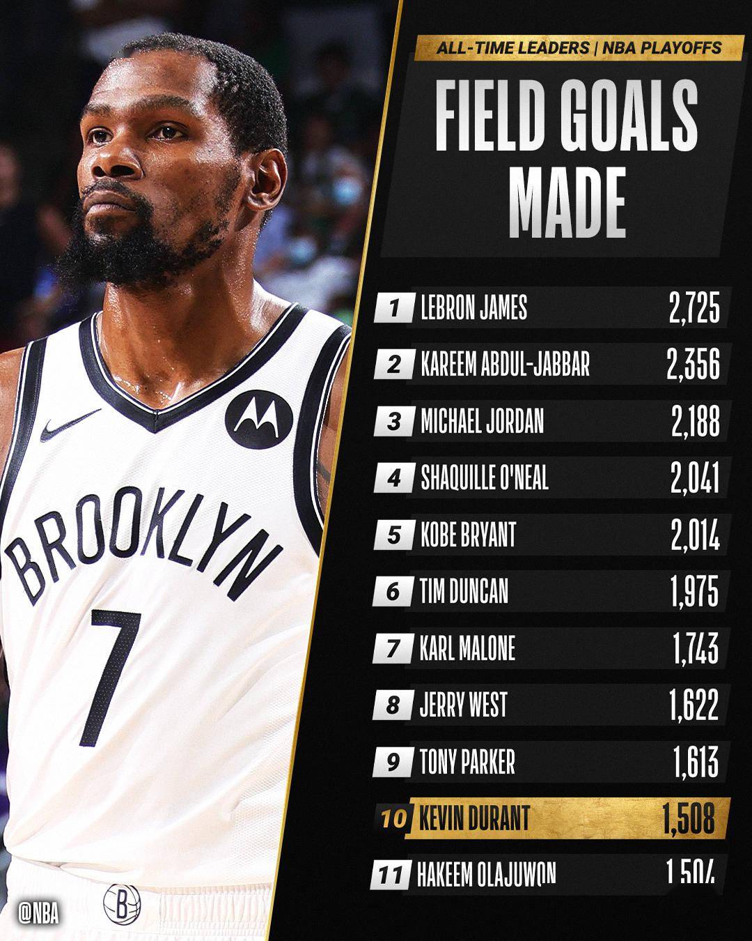 杜兰特季后赛进球数超越奥拉朱旺,位列nba历史第十