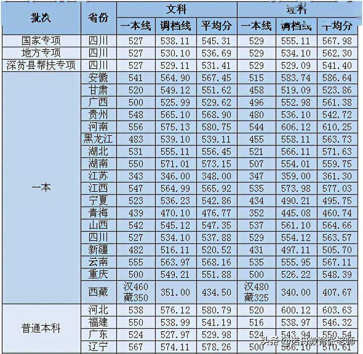 成都信息工程大學2020年錄取分數線_四川省