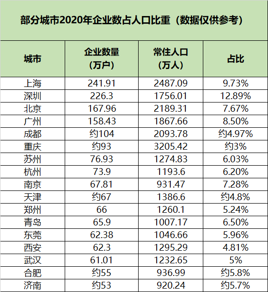 深圳人口总数_第七次全国人口普查结果出炉 公布这些重要数据(2)