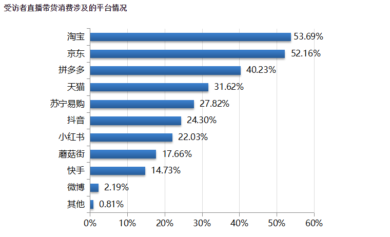 直播帶貨消費調查:超94%受訪者通過直播帶貨購物,淘寶渠道佔比53.69%