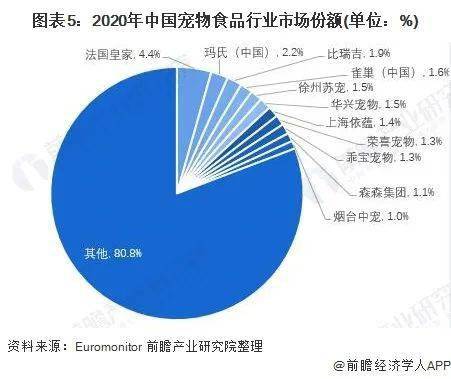 洞察2021：中国宠物食品行业竞争格局及市场份额(图5)