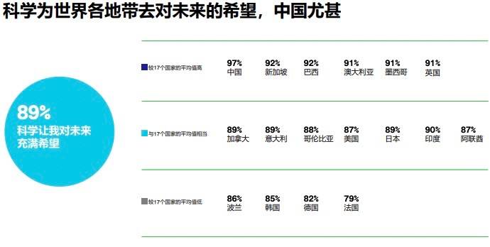 英德|调查：中国民众对科学信任度超过美加英德日韩等16个国家