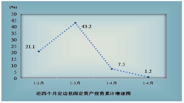 定边的gdp