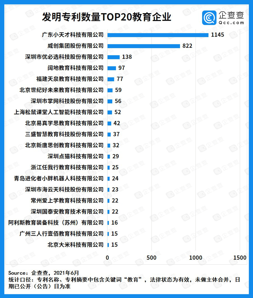 机器人|企查查发布教育专利20强企业榜单，小天才位列发明专利榜第一