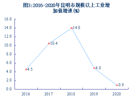 昆明安宁市gdp2020_2020年昆明市国民经济和社会发展统计公报来了(2)