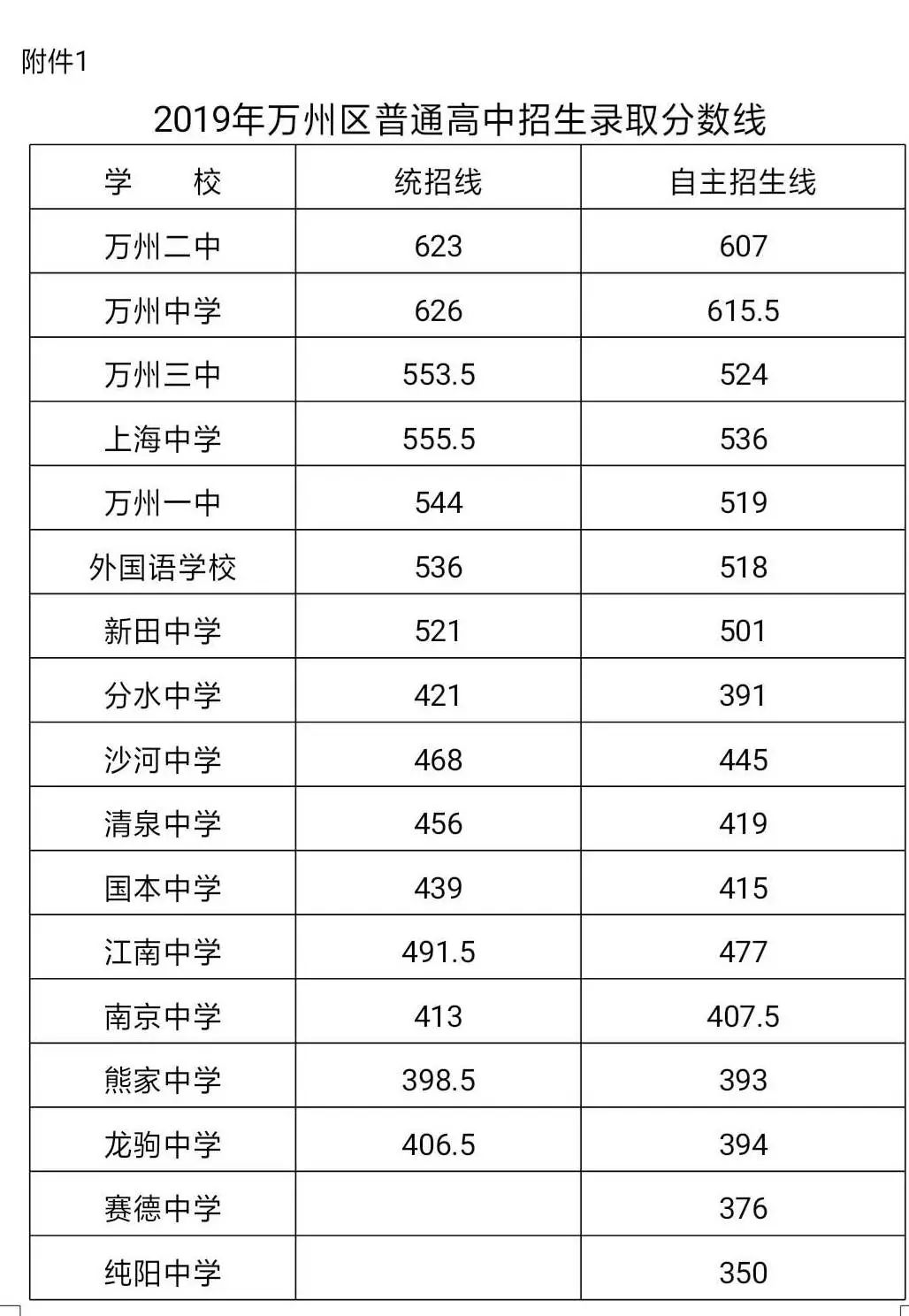 2019年2020年重庆万州区注:非联招部分区县的总分和联招区略有区别!