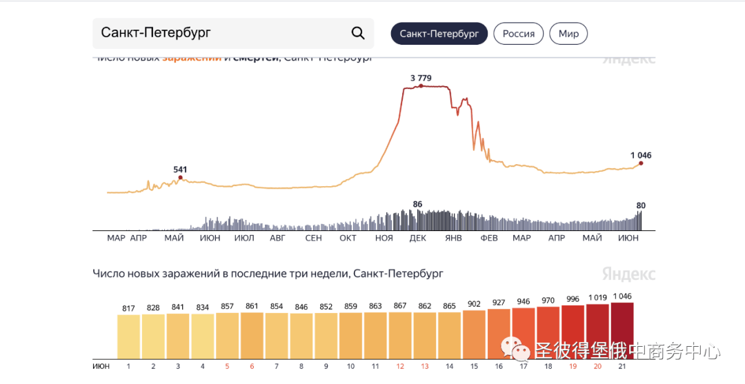 最新 圣彼得堡再升级防疫限制措施 连日高温破纪录 中俄