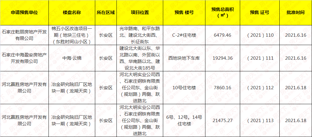 五证齐全！石家庄三大项目新获4张预售证！_建设