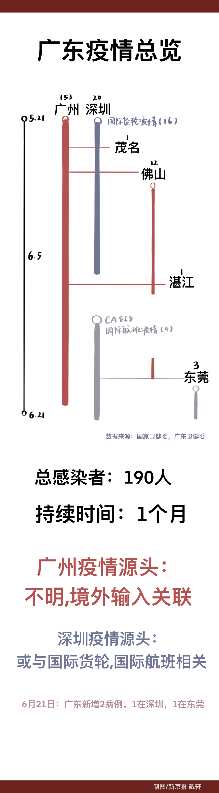 广东疫情一个月了 我们梳理后发现了这些关键信息 感染者