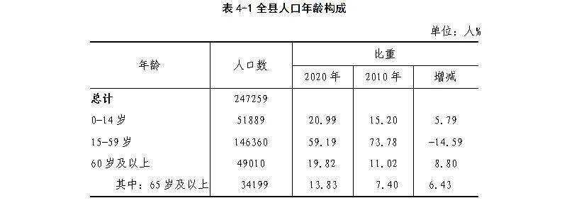 丹凤县第七次全国人口普查公报
