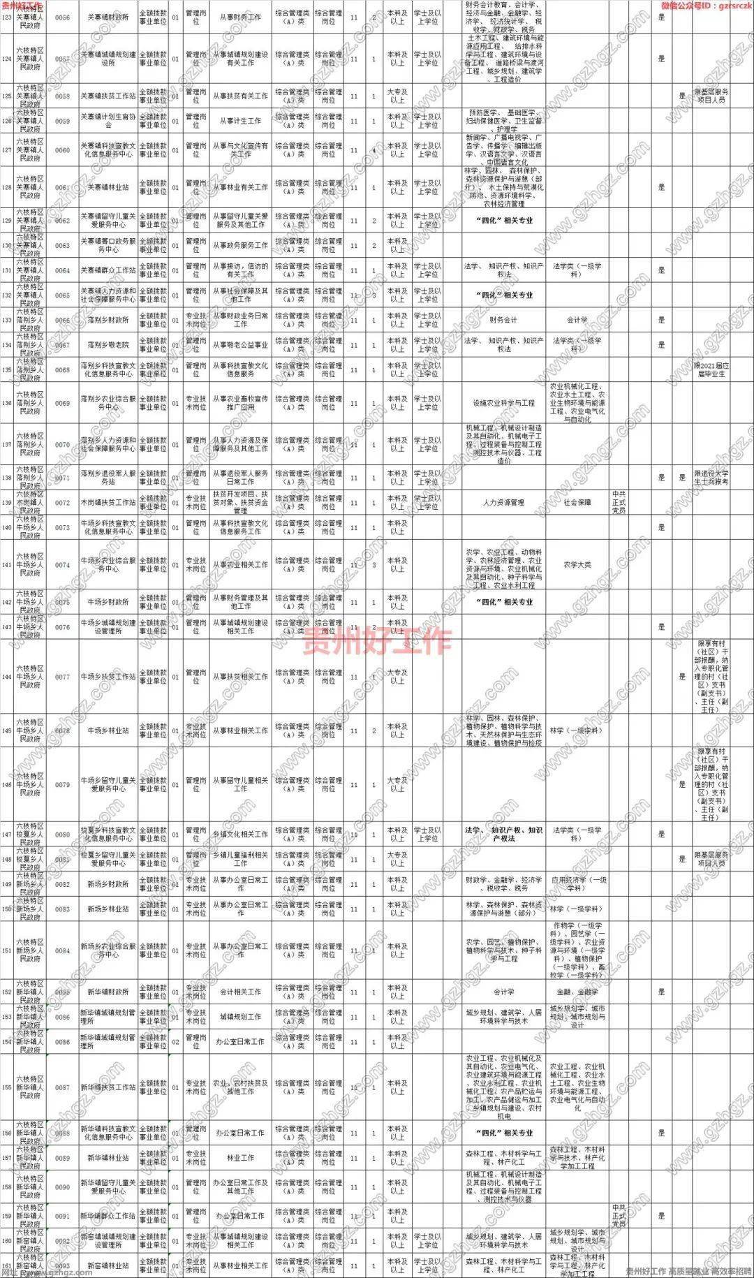 2021六盘水市人口_2021年贵州省公务员报名人数总计29w 人 竞争最高比1 2062