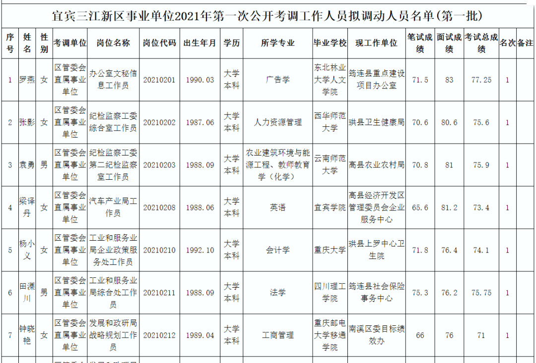 宜宾人口有多少2021_宜宾市叙州区事业单位2021年第一次公开考试招聘工作人员(2)