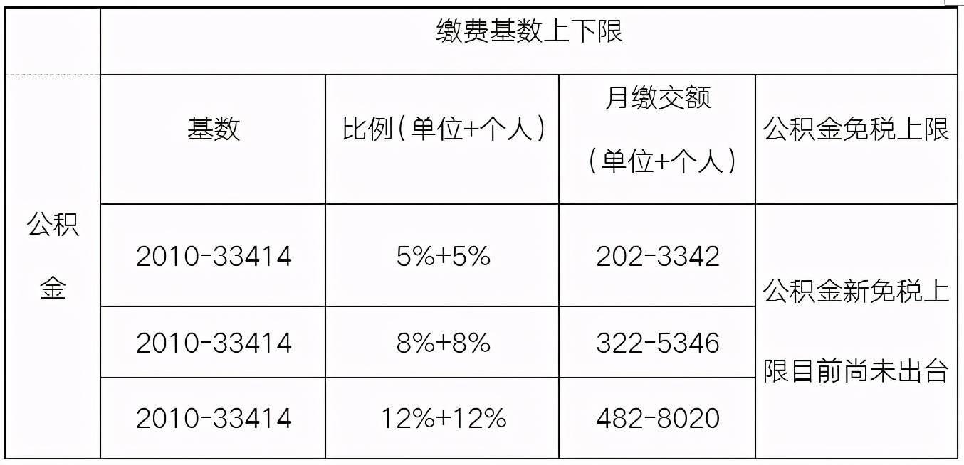 2021宁波市公积金缴费基数上下限调整啦