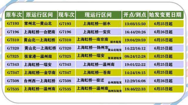 至連雲港站(車次改為c3790次),上海虹橋站至揚州站c3792次延伸至徐州