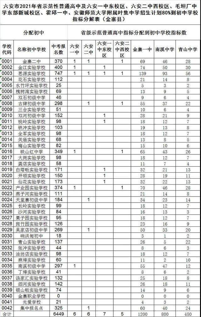 最新發布六安一中二中毛中等初中到校指標出爐