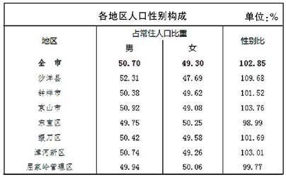 荆门城区人口有多少_2020年11月荆门中心城区楼市销售排行榜(2)