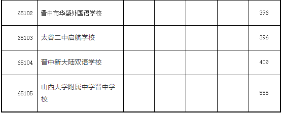 太原市2021年中考考生問答!附往年最低錄取分數線