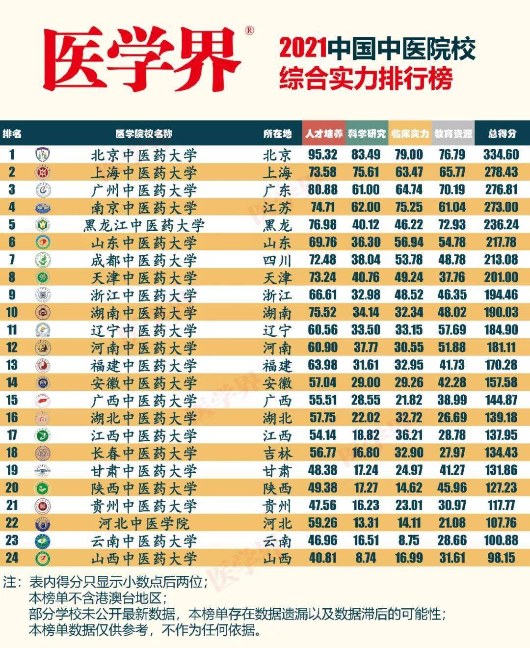 开元体育官方网站2021华夏西医院校归纳气力排行榜前三均为北上广黉舍(图1)