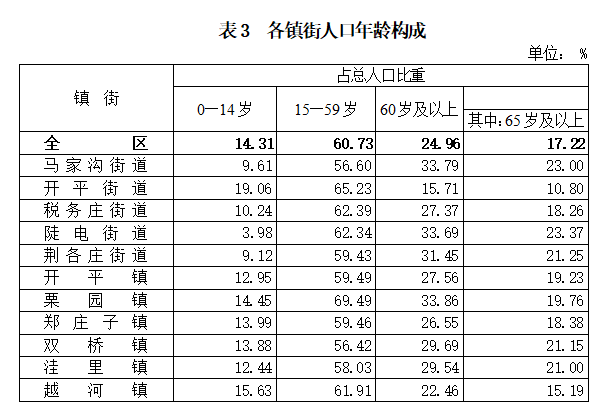 唐山市第七次人口普查_限行提示/丰南第七次全国人口普查公报/丰南还有雷雨