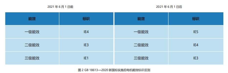 gb 18613—2020 新国标实施后电机能效标识区别