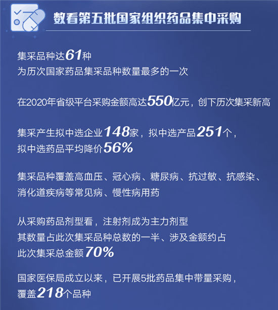 平均降价56第五批国家药品集采结果公示