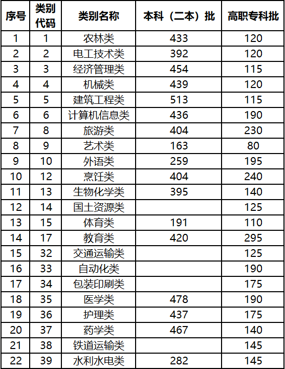 2021年雲南省高職院校招收