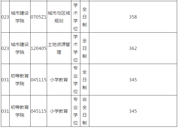 江西師範大學20192021年考研複試分數線