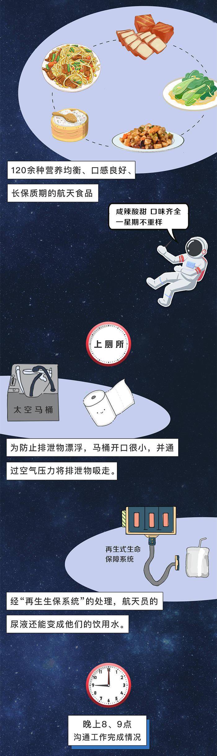 来源|长图丨太空生活日志
