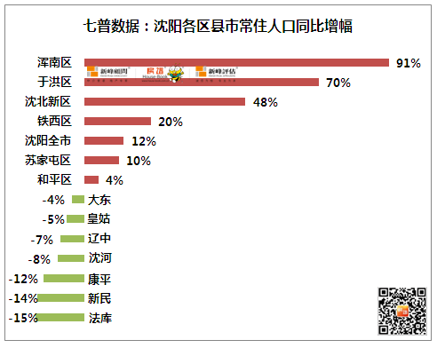 沈阳常住人口_沈阳常住人口907万(2)