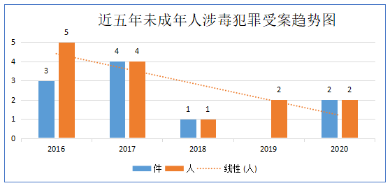 全区检察机关严惩毒品犯罪 涉毒案件呈现"两下降三集中"特点