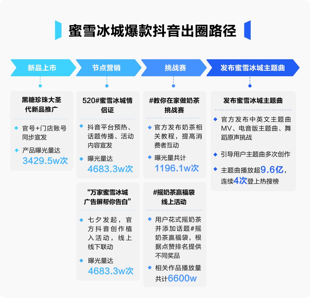蜜雪冰城爆火背后:二创,抖音与十万铁军