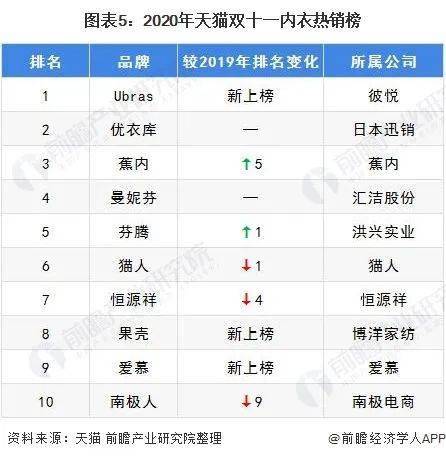 中国女士内衣行业bsport体育竞争格局及市场份额(图5)