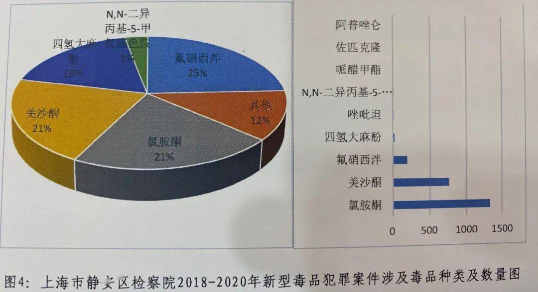 傳統毒品案件比例持續下降,而新型合成毒品,新精神活性物質案件迅速