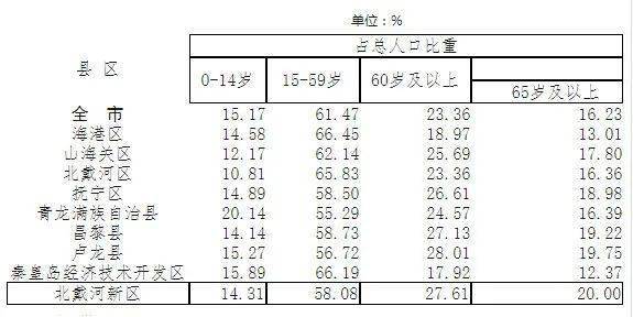 根据第六次人口普查是什么_第七次人口普查