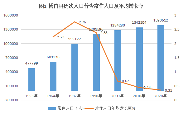 博白县第七次全国人口普查主要数据公报