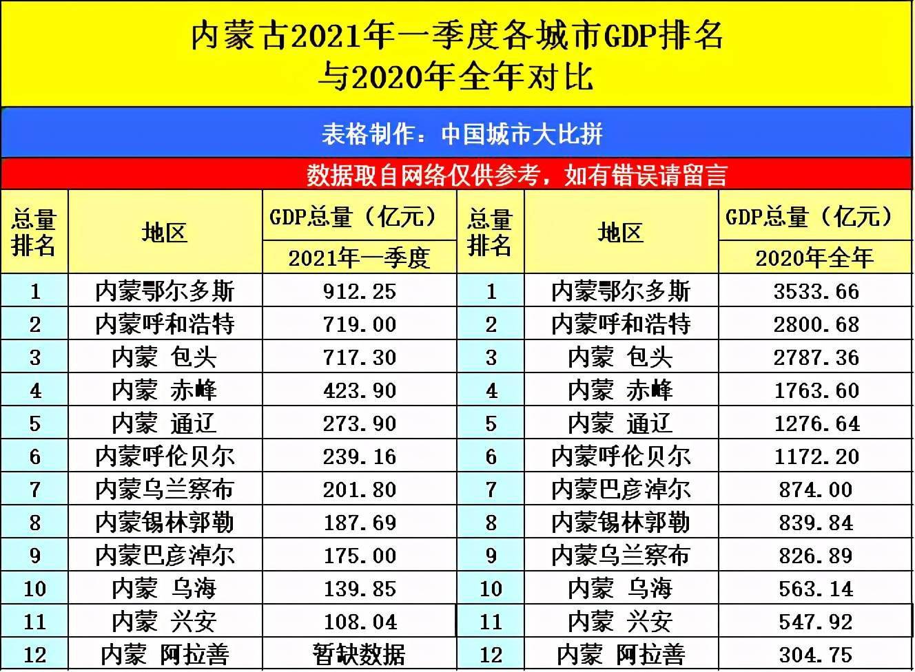 2021年长春gdp