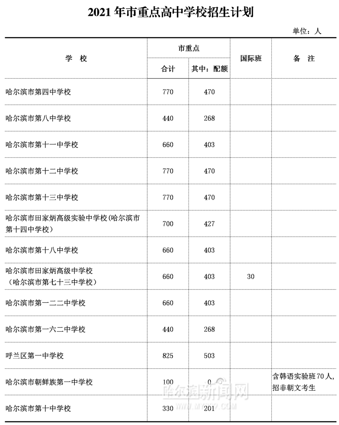 哈市公布中考招生计划|今年省市重点高中比去年多招115人 中考志愿分