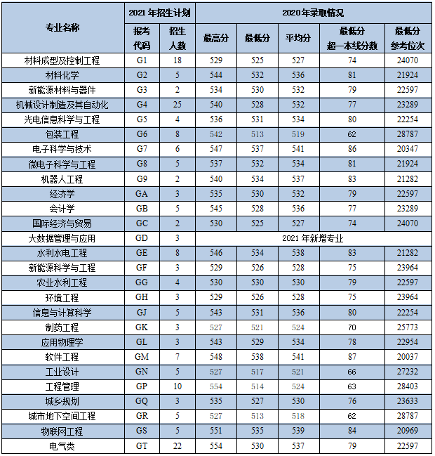 今天圓圓整理了 西安理工大學,西北政法大學,西安工業大學,陝西科技