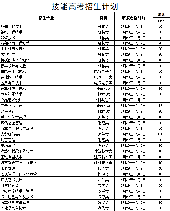 武漢交通職業學院2021年技能高考類招生計劃